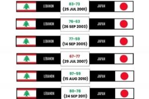 这次怎么说？黎巴嫩男篮与日本历史交锋5胜1负占优