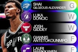 雅虎评当前全明星阵容!吉迪入选世界队 活塞双星进美国队